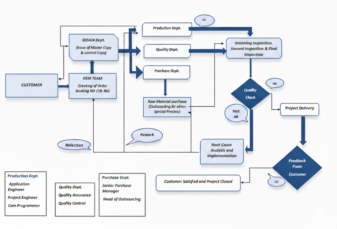 Process Flow Chart